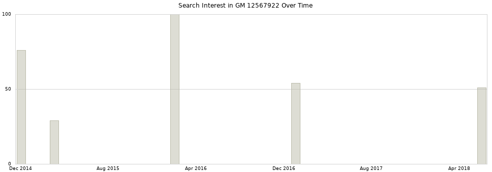 Search interest in GM 12567922 part aggregated by months over time.