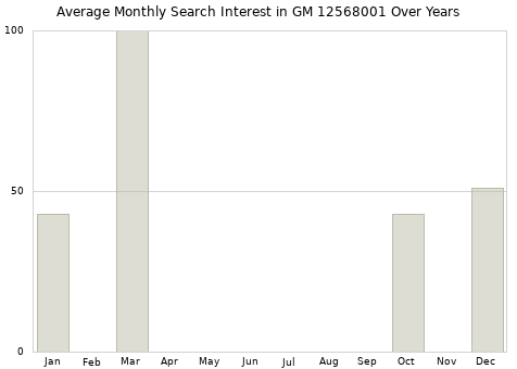 Monthly average search interest in GM 12568001 part over years from 2013 to 2020.