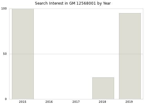 Annual search interest in GM 12568001 part.