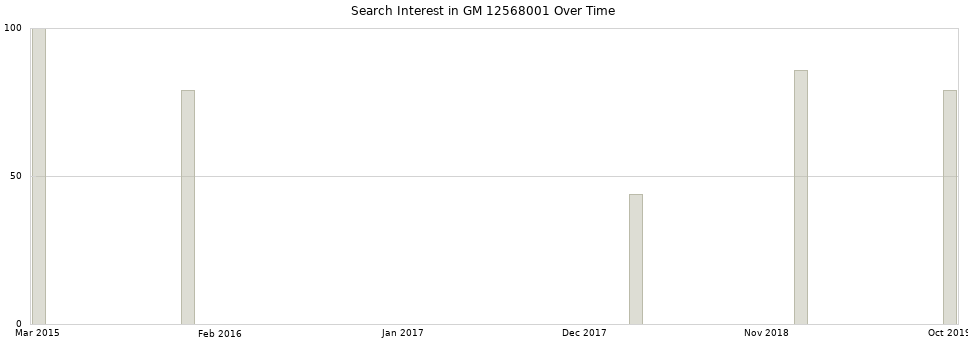 Search interest in GM 12568001 part aggregated by months over time.