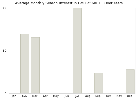 Monthly average search interest in GM 12568011 part over years from 2013 to 2020.