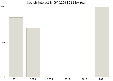 Annual search interest in GM 12568011 part.