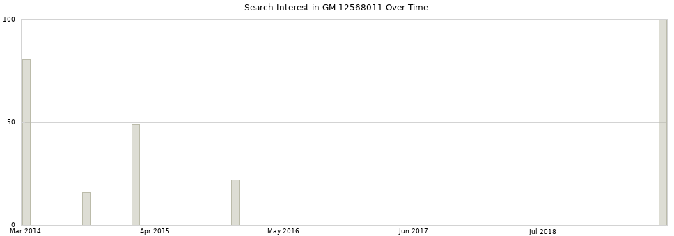 Search interest in GM 12568011 part aggregated by months over time.