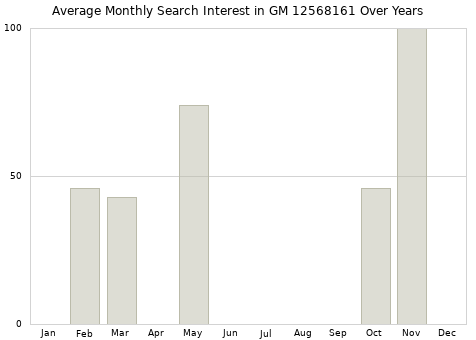 Monthly average search interest in GM 12568161 part over years from 2013 to 2020.