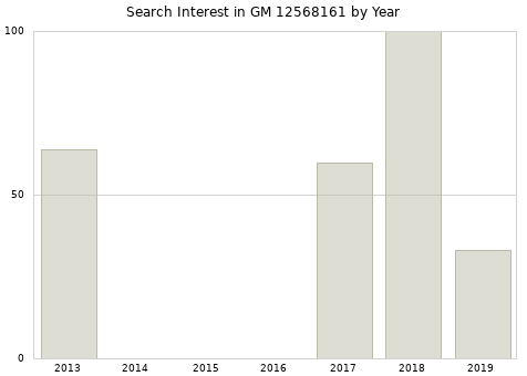 Annual search interest in GM 12568161 part.