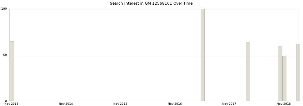 Search interest in GM 12568161 part aggregated by months over time.