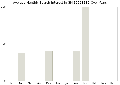 Monthly average search interest in GM 12568182 part over years from 2013 to 2020.