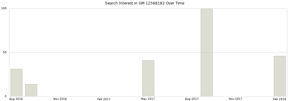Search interest in GM 12568182 part aggregated by months over time.