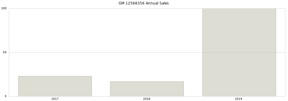 GM 12568356 part annual sales from 2014 to 2020.