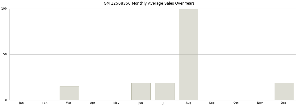 GM 12568356 monthly average sales over years from 2014 to 2020.
