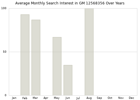 Monthly average search interest in GM 12568356 part over years from 2013 to 2020.