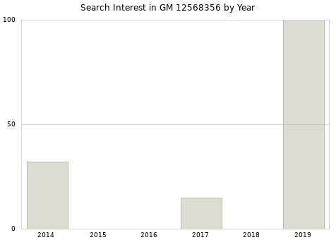 Annual search interest in GM 12568356 part.