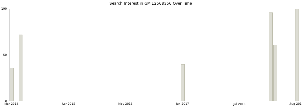 Search interest in GM 12568356 part aggregated by months over time.
