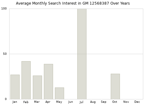 Monthly average search interest in GM 12568387 part over years from 2013 to 2020.