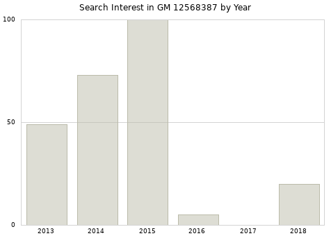 Annual search interest in GM 12568387 part.