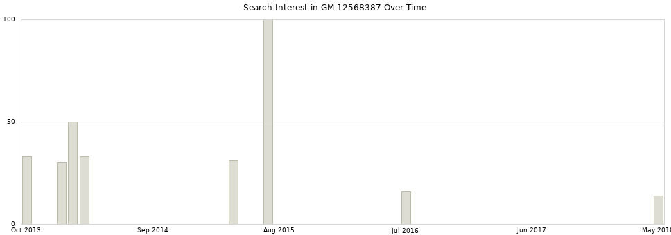 Search interest in GM 12568387 part aggregated by months over time.