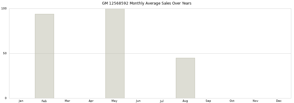 GM 12568592 monthly average sales over years from 2014 to 2020.