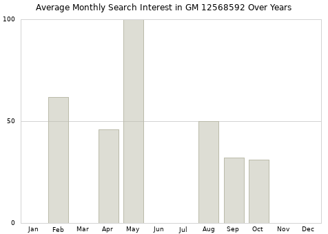 Monthly average search interest in GM 12568592 part over years from 2013 to 2020.