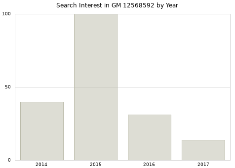 Annual search interest in GM 12568592 part.