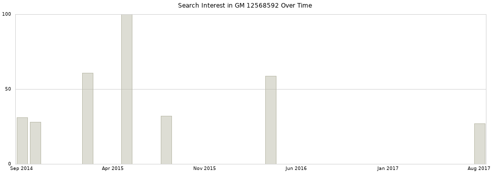 Search interest in GM 12568592 part aggregated by months over time.