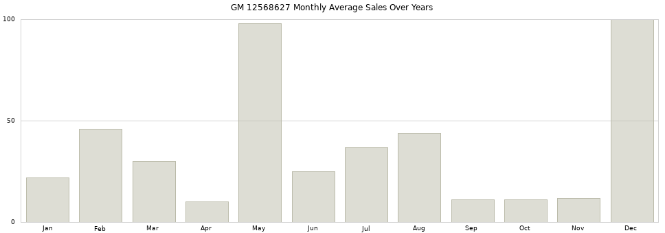 GM 12568627 monthly average sales over years from 2014 to 2020.
