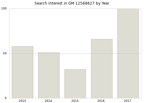 Annual search interest in GM 12568627 part.