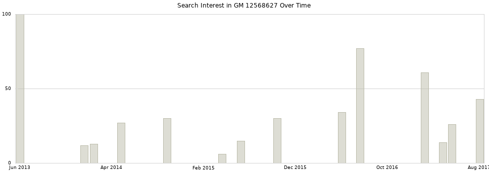 Search interest in GM 12568627 part aggregated by months over time.