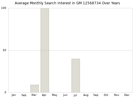 Monthly average search interest in GM 12568734 part over years from 2013 to 2020.
