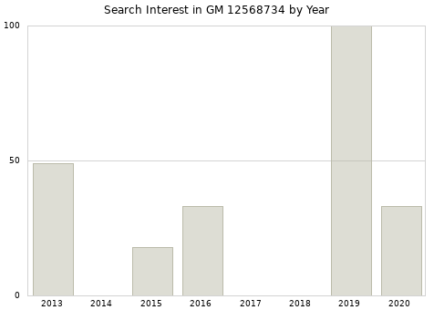 Annual search interest in GM 12568734 part.