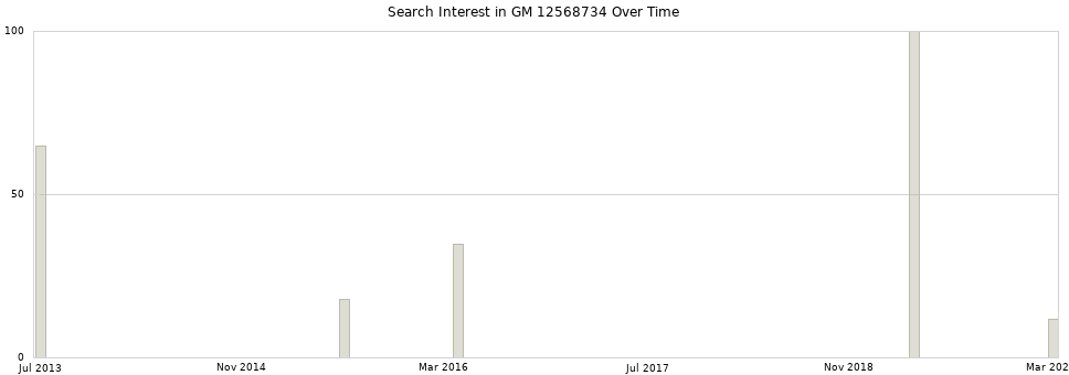 Search interest in GM 12568734 part aggregated by months over time.