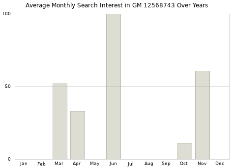 Monthly average search interest in GM 12568743 part over years from 2013 to 2020.