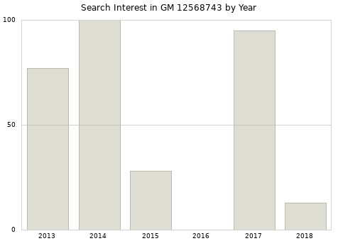 Annual search interest in GM 12568743 part.