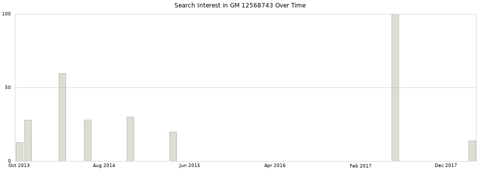 Search interest in GM 12568743 part aggregated by months over time.