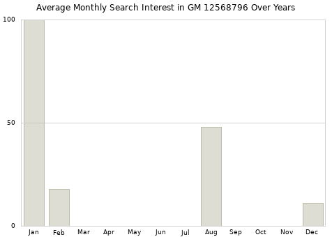 Monthly average search interest in GM 12568796 part over years from 2013 to 2020.