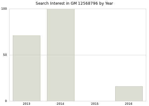 Annual search interest in GM 12568796 part.