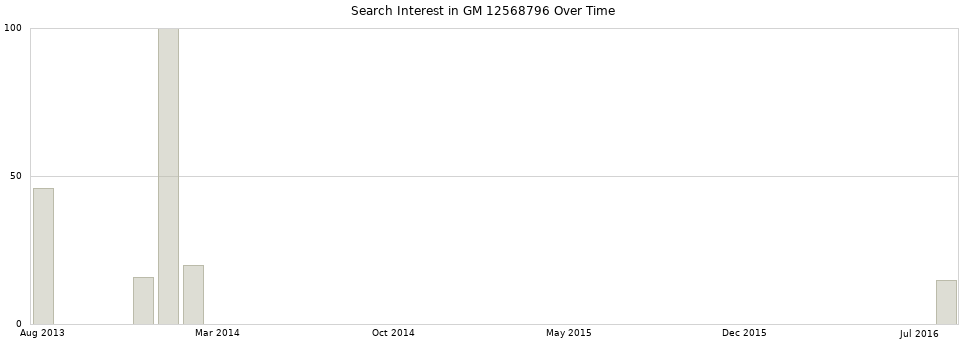 Search interest in GM 12568796 part aggregated by months over time.