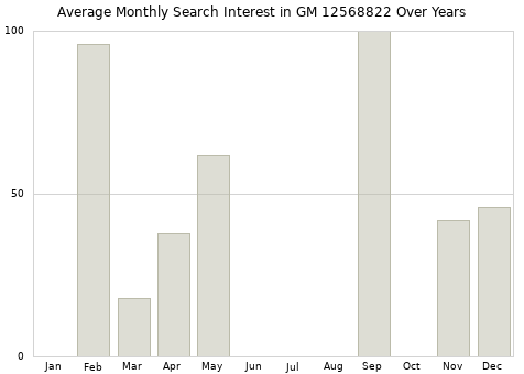 Monthly average search interest in GM 12568822 part over years from 2013 to 2020.