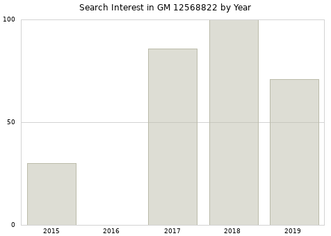 Annual search interest in GM 12568822 part.