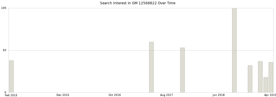 Search interest in GM 12568822 part aggregated by months over time.