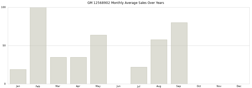 GM 12568902 monthly average sales over years from 2014 to 2020.