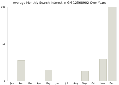 Monthly average search interest in GM 12568902 part over years from 2013 to 2020.