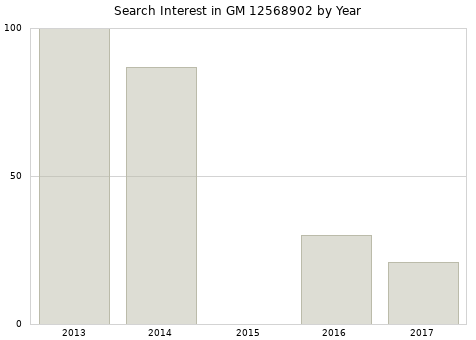 Annual search interest in GM 12568902 part.