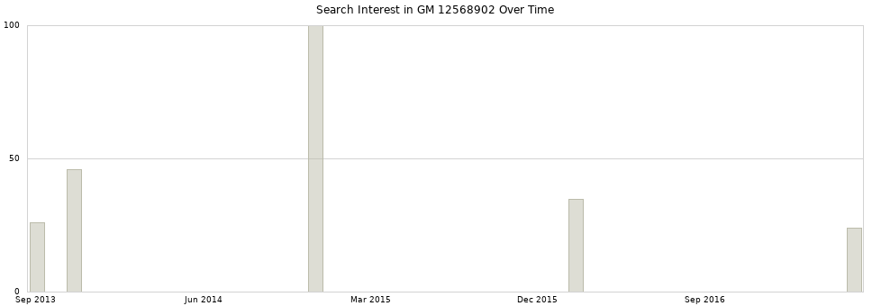 Search interest in GM 12568902 part aggregated by months over time.