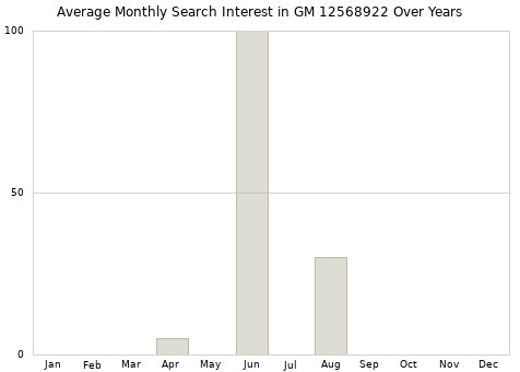 Monthly average search interest in GM 12568922 part over years from 2013 to 2020.