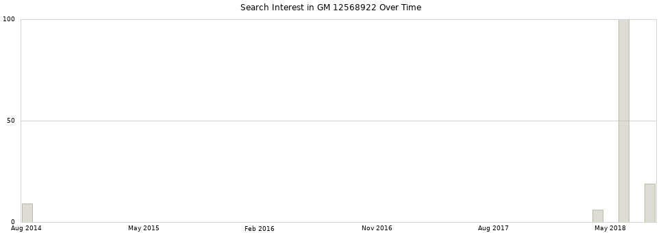 Search interest in GM 12568922 part aggregated by months over time.