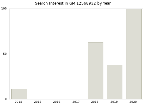 Annual search interest in GM 12568932 part.