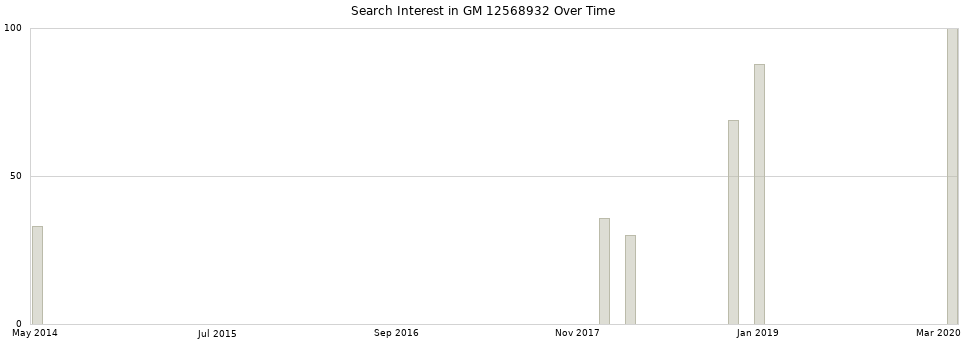 Search interest in GM 12568932 part aggregated by months over time.