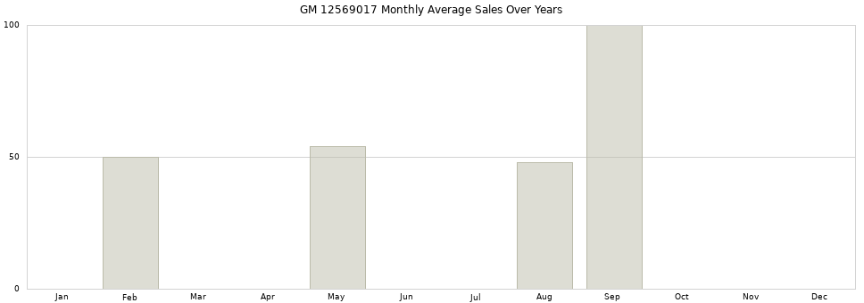 GM 12569017 monthly average sales over years from 2014 to 2020.