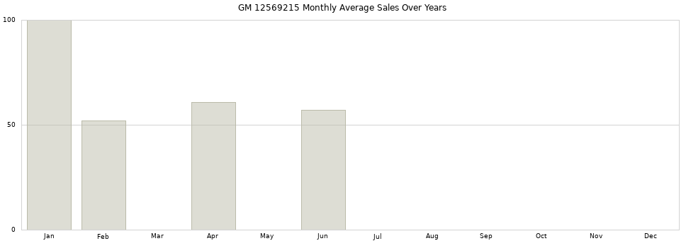 GM 12569215 monthly average sales over years from 2014 to 2020.
