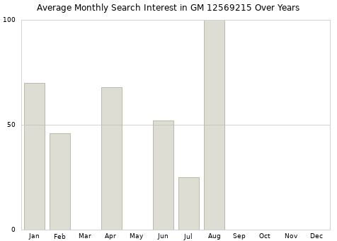 Monthly average search interest in GM 12569215 part over years from 2013 to 2020.